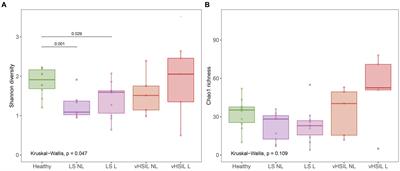 The vulvar microbiome in lichen sclerosus and high-grade intraepithelial lesions